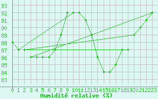 Courbe de l'humidit relative pour Saint-Igneuc (22)