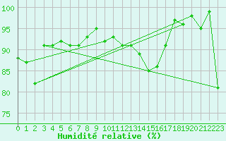 Courbe de l'humidit relative pour Valleroy (54)