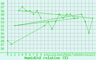 Courbe de l'humidit relative pour Blois (41)