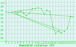 Courbe de l'humidit relative pour Pointe de Socoa (64)