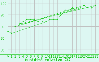 Courbe de l'humidit relative pour Lobbes (Be)