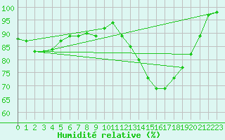 Courbe de l'humidit relative pour Saint-tienne-Valle-Franaise (48)