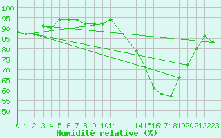 Courbe de l'humidit relative pour Rmering-ls-Puttelange (57)