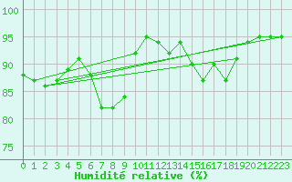 Courbe de l'humidit relative pour Oviedo