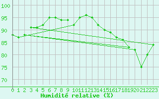 Courbe de l'humidit relative pour Werl