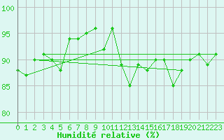 Courbe de l'humidit relative pour Lignerolles (03)