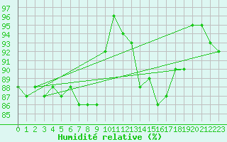 Courbe de l'humidit relative pour Stabroek