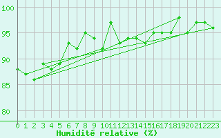 Courbe de l'humidit relative pour Bures-sur-Yvette (91)