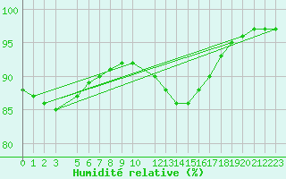 Courbe de l'humidit relative pour Le Talut - Belle-Ile (56)