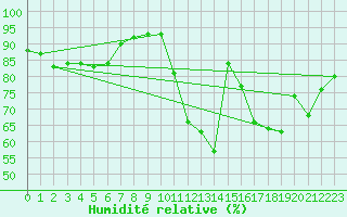 Courbe de l'humidit relative pour Charmant (16)