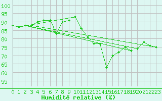 Courbe de l'humidit relative pour Cap Pertusato (2A)