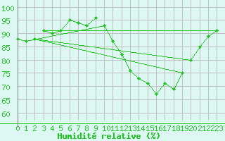 Courbe de l'humidit relative pour Combs-la-Ville (77)