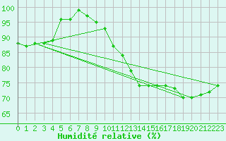 Courbe de l'humidit relative pour Hereford/Credenhill