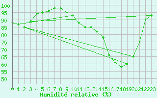 Courbe de l'humidit relative pour Deauville (14)