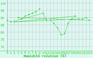 Courbe de l'humidit relative pour Cernay (86)