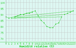 Courbe de l'humidit relative pour La Chapelle-Aubareil (24)