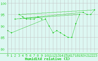 Courbe de l'humidit relative pour Gurteen