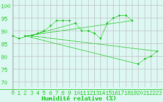 Courbe de l'humidit relative pour Angoulme - Brie Champniers (16)
