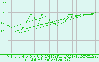 Courbe de l'humidit relative pour Salla Naruska
