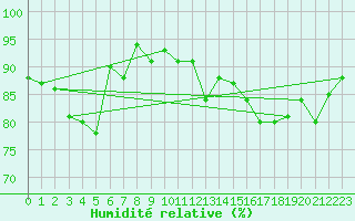 Courbe de l'humidit relative pour Rnenberg