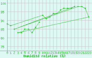 Courbe de l'humidit relative pour Yakushima