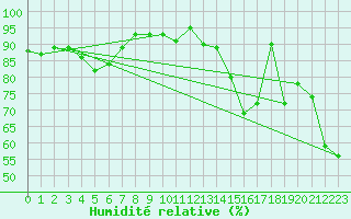 Courbe de l'humidit relative pour Arosa
