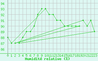 Courbe de l'humidit relative pour Beerse (Be)