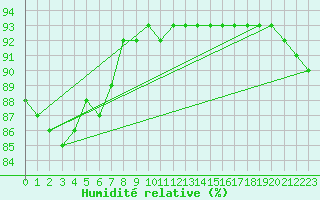 Courbe de l'humidit relative pour Bingley