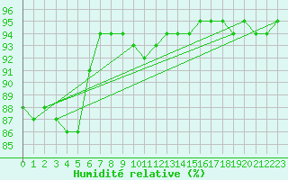 Courbe de l'humidit relative pour Ruhnu