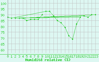 Courbe de l'humidit relative pour Angers-Beaucouz (49)