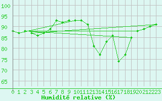Courbe de l'humidit relative pour Boulaide (Lux)