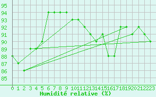 Courbe de l'humidit relative pour Coburg