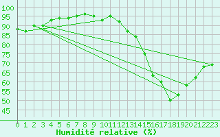 Courbe de l'humidit relative pour Troyes (10)