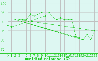 Courbe de l'humidit relative pour La Beaume (05)