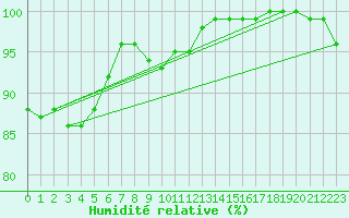 Courbe de l'humidit relative pour Aix-la-Chapelle (All)