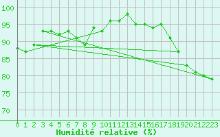 Courbe de l'humidit relative pour Coburg