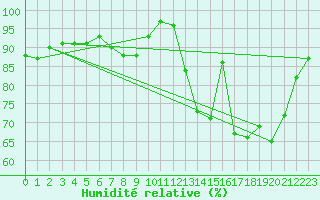 Courbe de l'humidit relative pour Metz-Nancy-Lorraine (57)