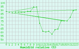 Courbe de l'humidit relative pour Pointe de Socoa (64)