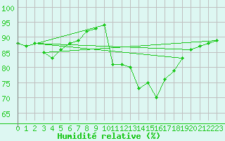 Courbe de l'humidit relative pour Ancey (21)