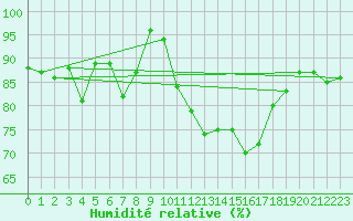 Courbe de l'humidit relative pour Metz-Nancy-Lorraine (57)