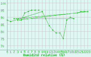 Courbe de l'humidit relative pour Deauville (14)