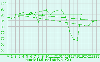 Courbe de l'humidit relative pour Guret (23)