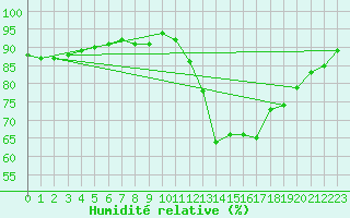 Courbe de l'humidit relative pour Villacoublay (78)