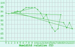 Courbe de l'humidit relative pour Brest (29)