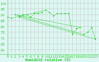 Courbe de l'humidit relative pour San Bernardino