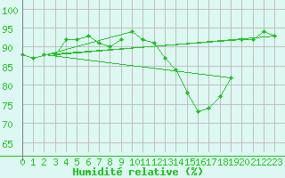 Courbe de l'humidit relative pour Hd-Bazouges (35)