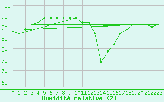 Courbe de l'humidit relative pour Sarzeau (56)