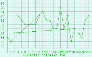 Courbe de l'humidit relative pour Caen (14)
