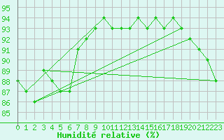 Courbe de l'humidit relative pour Aniane (34)
