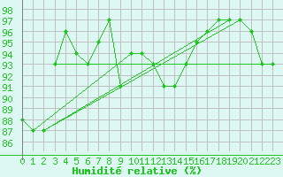 Courbe de l'humidit relative pour Dragsf Jard Vano